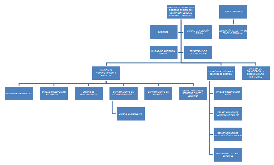 Organigrama_2011